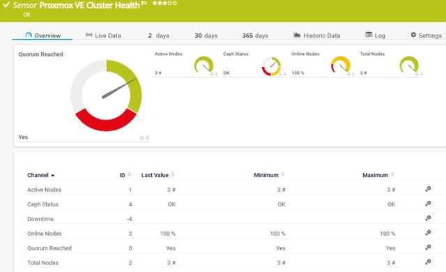 PRTG Proxmox VE Cluster Health Sensor