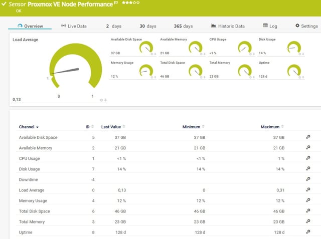 PRTG Proxmox VE Node Perfromance Sensor