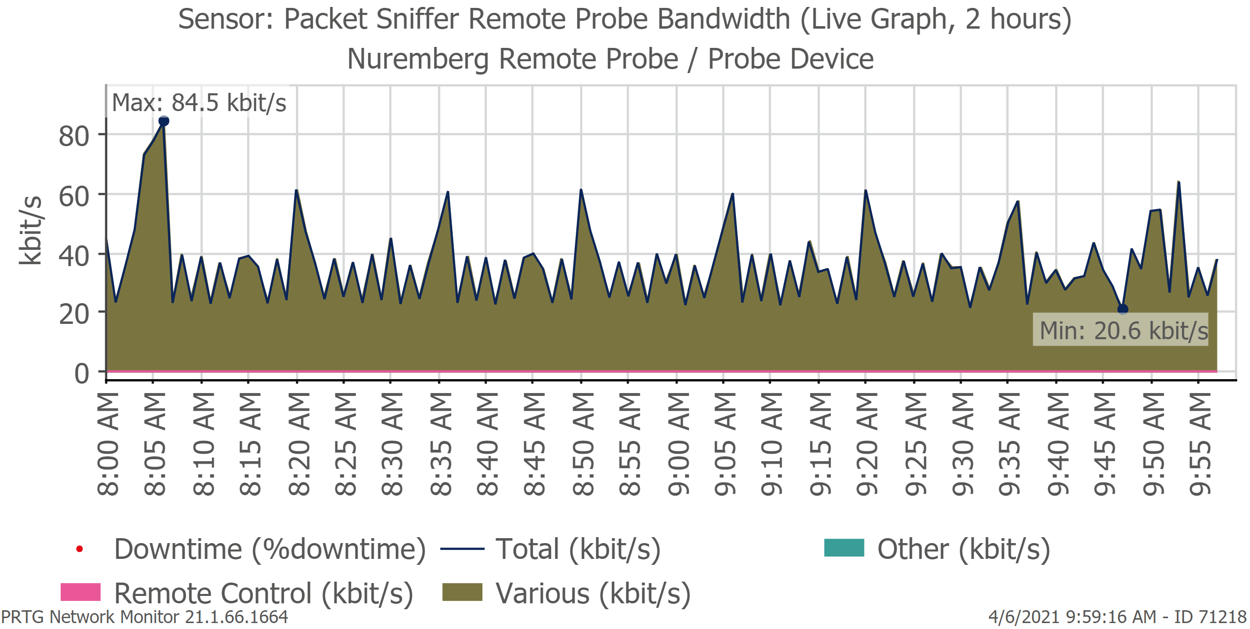 Monitor bandwidth used between the PRTG core server and remote probe/s