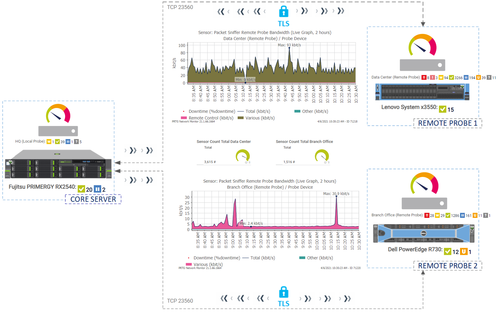 Monitor bandwidth used between the PRTG core server and remote probe/s