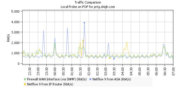 Netflow9_ASA_Chart