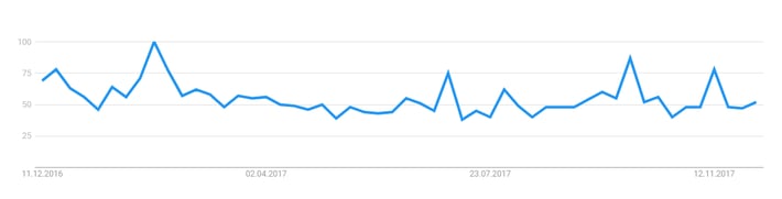 network down search rate - Google Trends.png