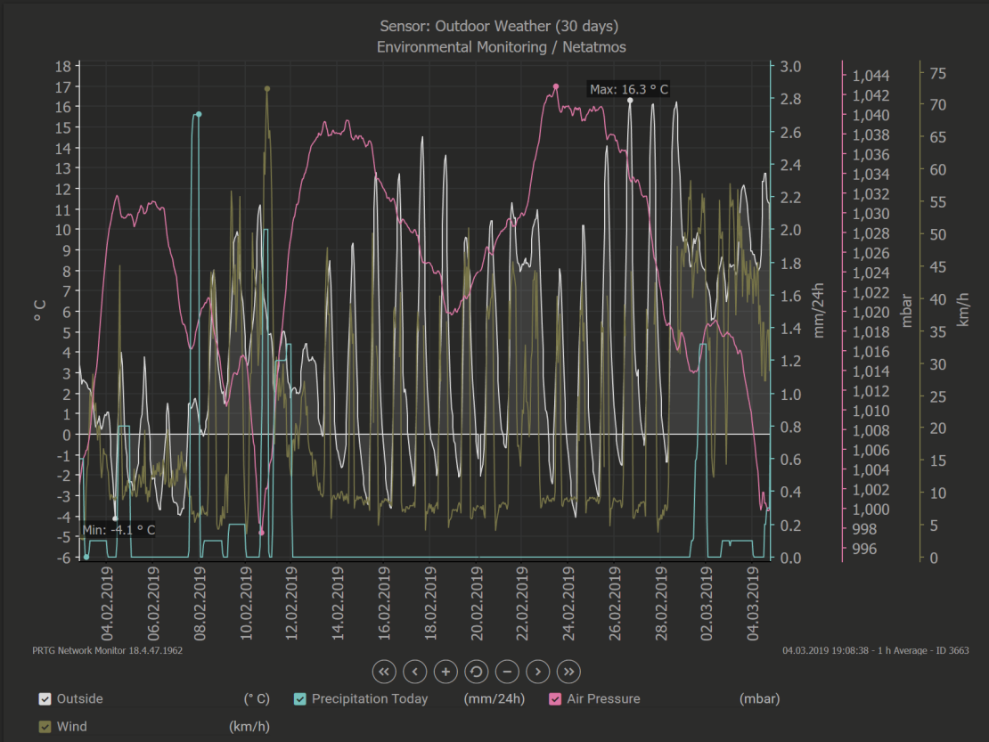 prtg-weather-30days-overview-01