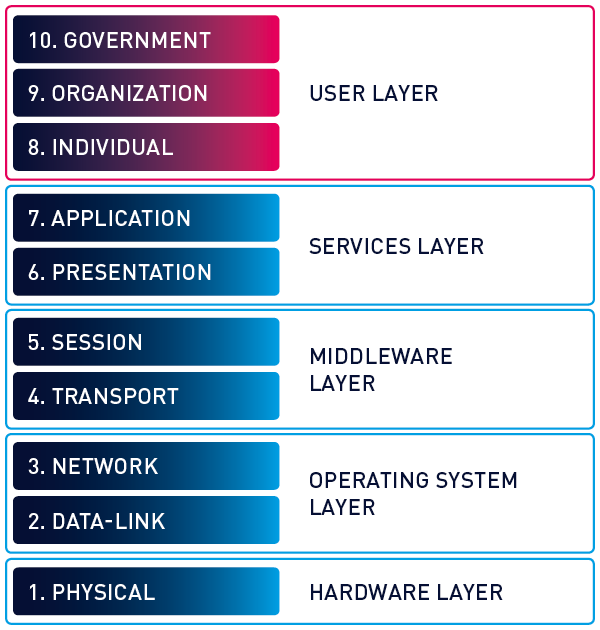 Is It Possible to Monitor OSI Model Layer 8?