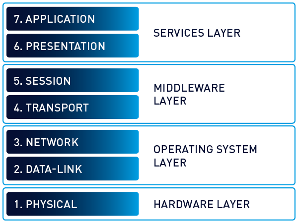 Is It Possible to Monitor OSI Model Layer 8?