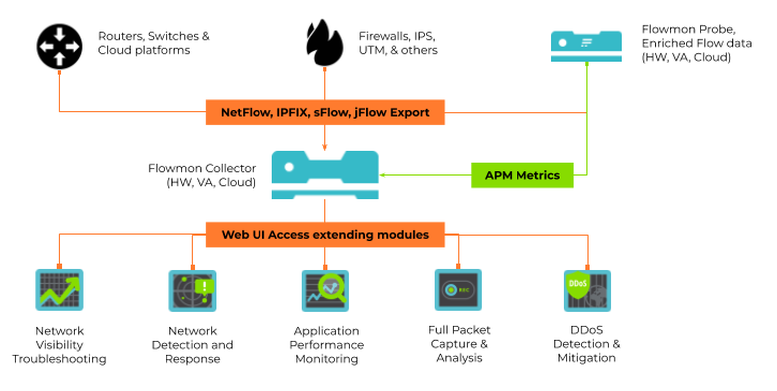 1-flowmon-architecture-prtg-network-monitor