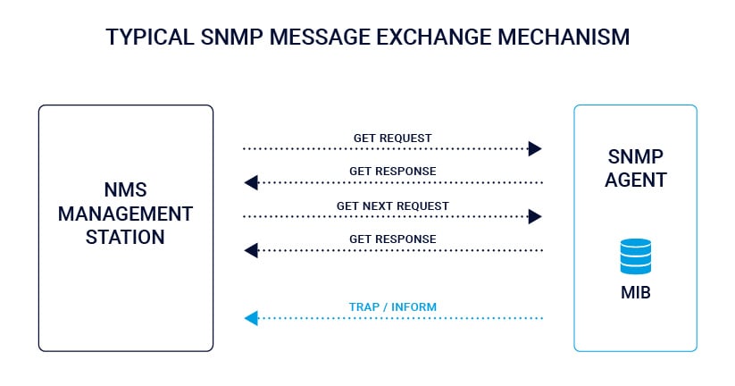 SNMP-message-exchange