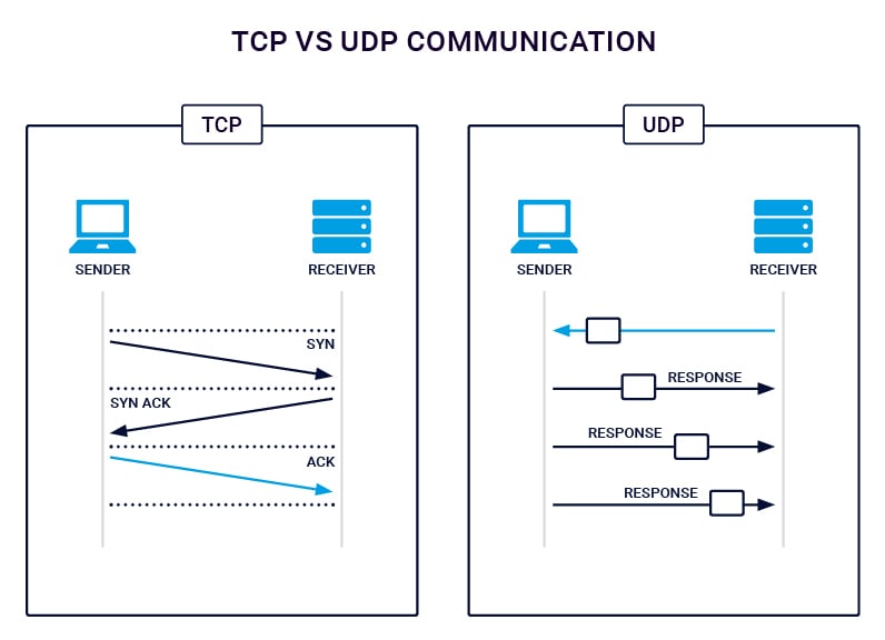 Чем отличается протокол. Протоколы передачи данных TCP/IP схема. Передача данных TCP соединение. Протоколы TCP И udp. Протокол udp и TCP отличия.