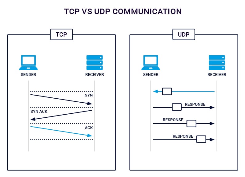 TCP-vs-UDP-Communication