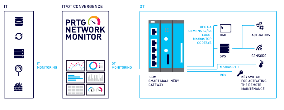 icom-smart-machinery-gateway