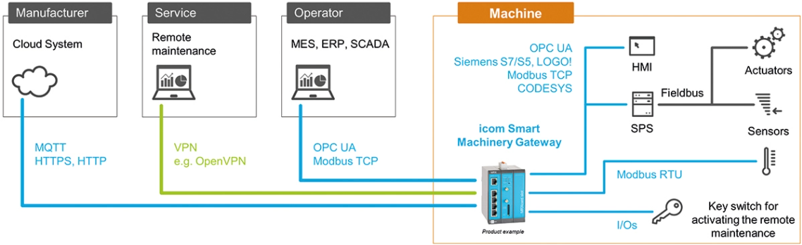 Insys Icon INSYS icom and PRTG: a use case in getting data from the factory floor