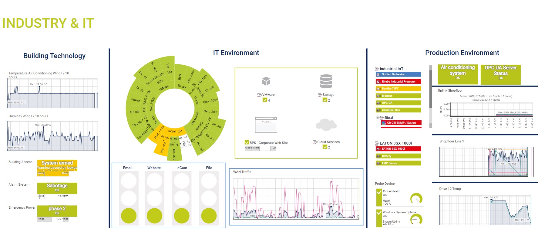 prtg dashboard