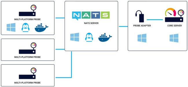 Components of the Multi-Platform Probe