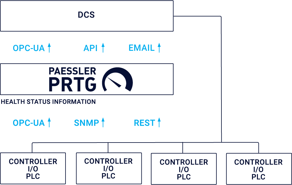 Monitoring Distributed Control Systems with PRTG