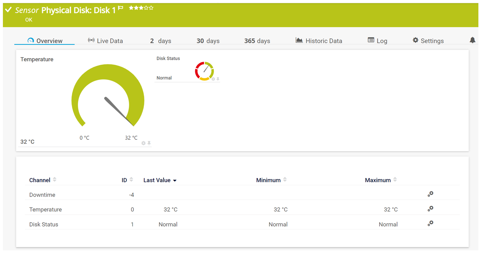 Overview of Synology physical disk sensor