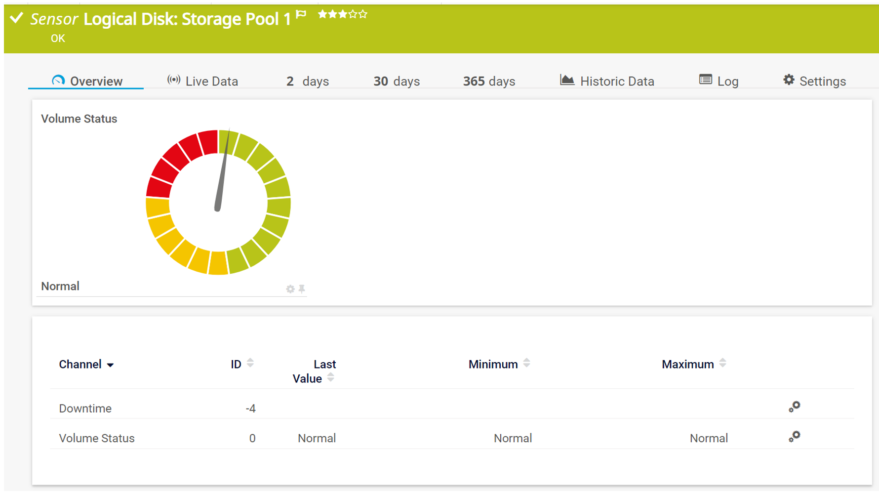 Volume status of the logical disk