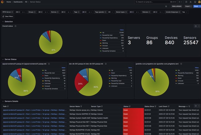 Example of a PRTG Grafana dashboard