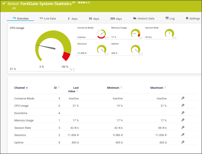 FortiGate System Statistcs sensor 0922