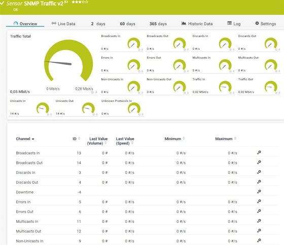 PRTG SNMP Traffic v2 Sensor