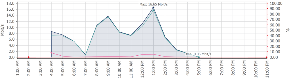 Monitoring MikroTik RouterOS is easy with PRTG