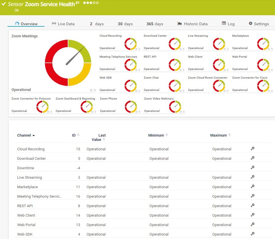 Introducing the new Zoom Service Status sensor in PRTG