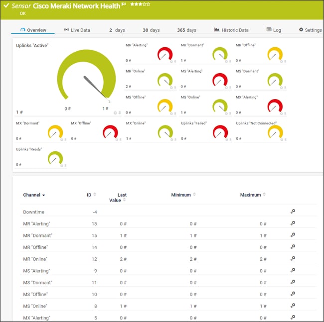 Paessler PRTG Cisco Merkai System Health Sensor