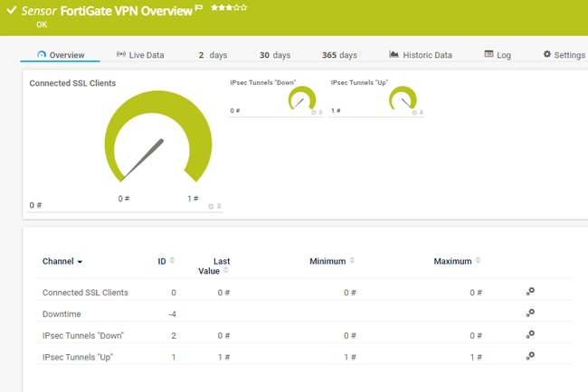 PRTG_Sensor_FortiGate_VPN_Overview