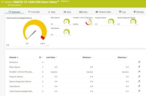 PRTG SIMATIC S7-1200 / 1500 Alarm Status Sensor