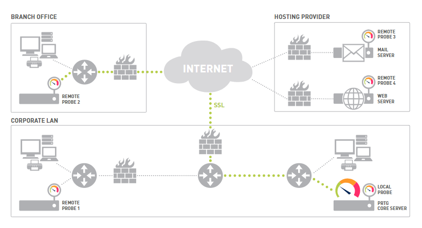 Multi-site monitoring solution