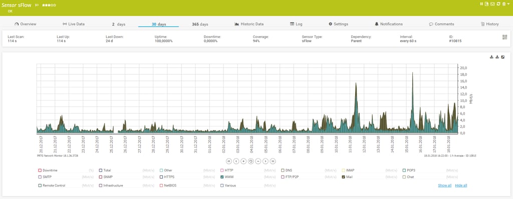 PRTG SFlow Sensor Overview 30 Days