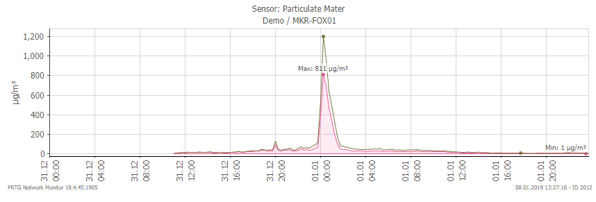 Nürnberg_sensor_graph