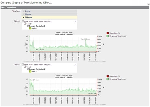 Comparison of DNS Server Loading Times (Data of 1 Year)