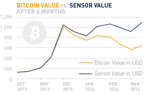 Bitcoin Value vs. Sensor Value