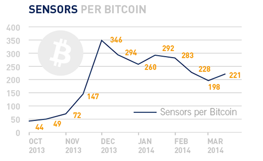 Sensors per Bitcoin
