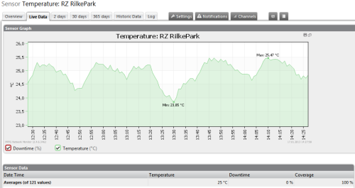 PRTG Live Graph for Temperatures in Paessler's Data Center