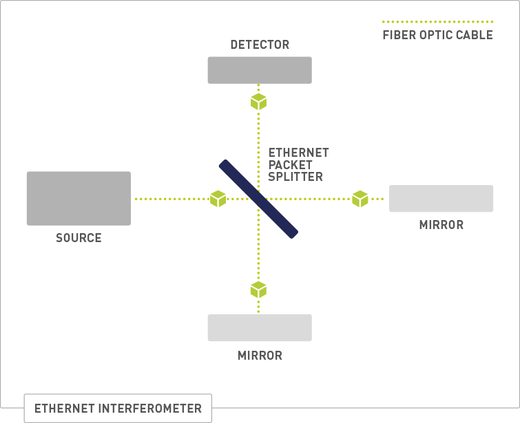 Simplified setting for the Gravitational Waves Sensor