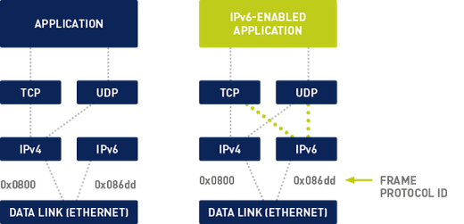 IPv6-enabled application