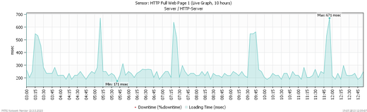PRTG Live Graph for Loading Times of a Web Page