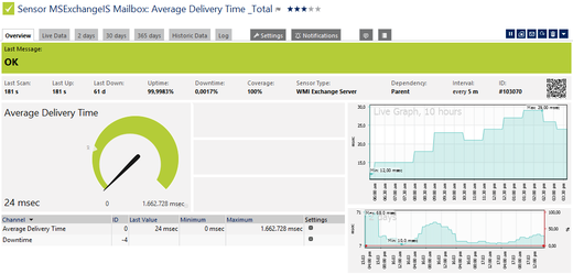This WMI Exchange Server Sensor Monitors Average Delivery Time