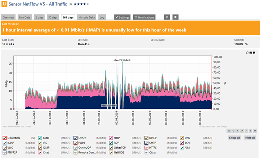 The NetFlow V5 sensor showing the all traffic graph