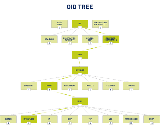 An OID Tree Example Path