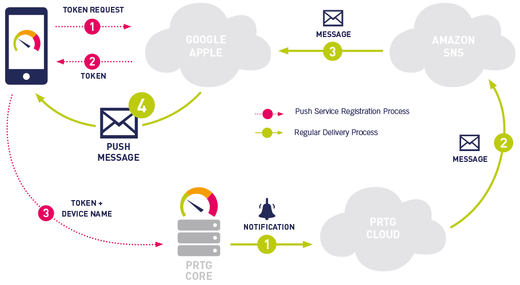 The schematic workflow of push notifications from PRTG