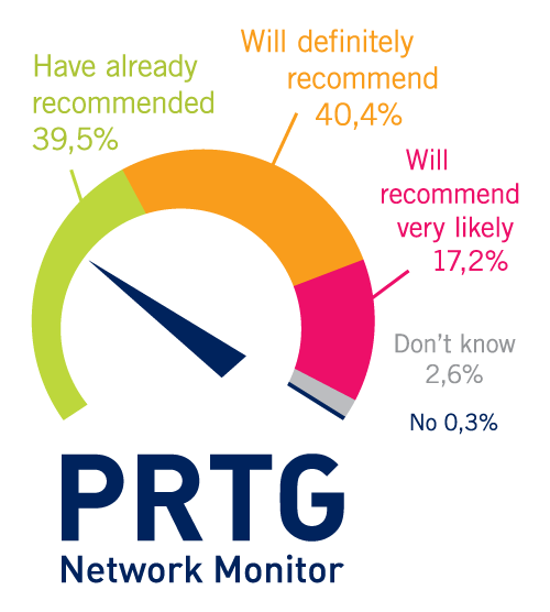 Recommendation of PRTG