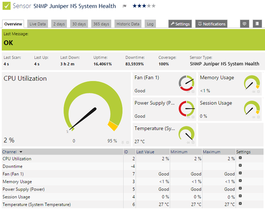 The SNMP Juniper NS System Health sensor shows various important health values