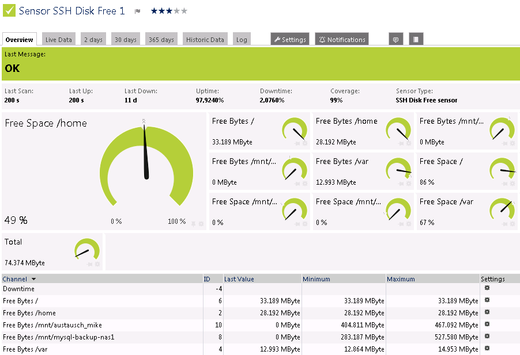 Overview of various SSH Disk Free sensor channels