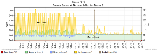 More Stable Ping Time Measurements with Micro Instance
