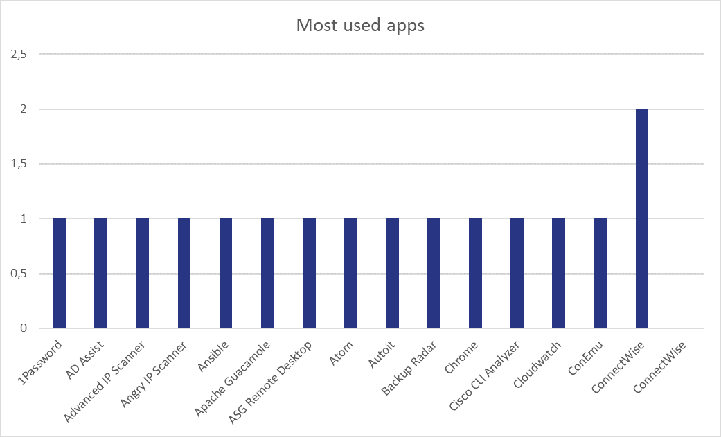 sysadmin-most-used-apps-1