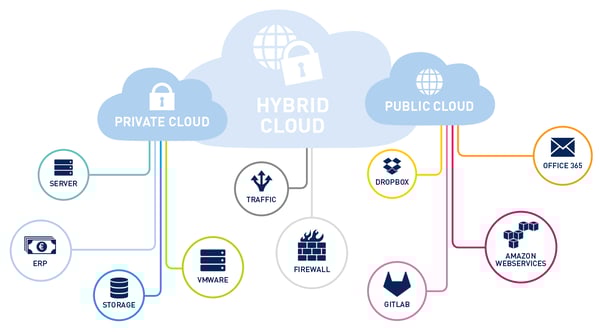 Moving from On-Premises to Hybrid Cloud? Keep These 5 Things in Mind hybrid-cloud-info.png