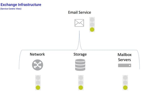 PRTG & The Exchange Admin (Part 6/6): Monitoring Exchange as a Business ...