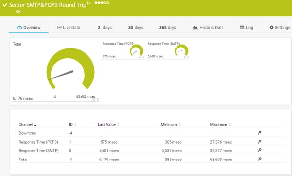 Email Round Trip Monitors the Time Necessary for Email Delivery